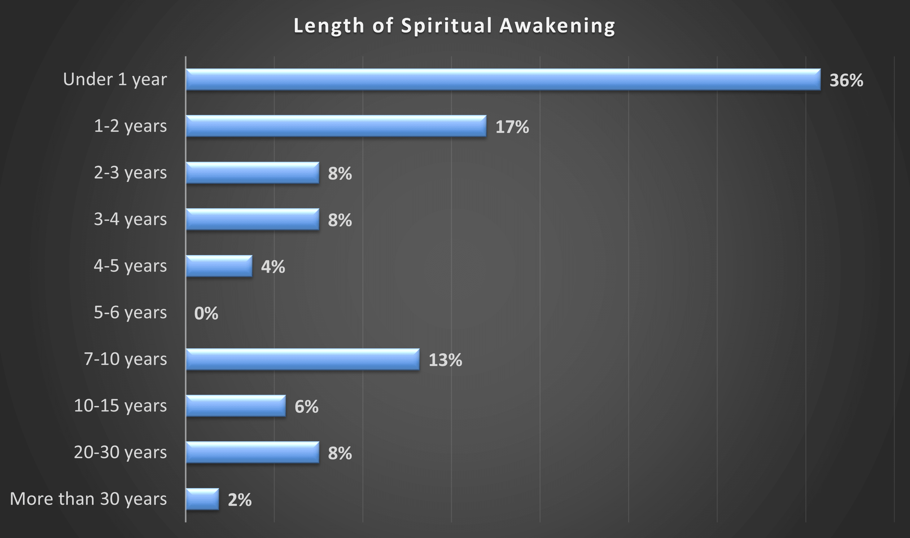 How long does a spiritual awakening take- graph of distribution of length of tme of awakenings.<br />
